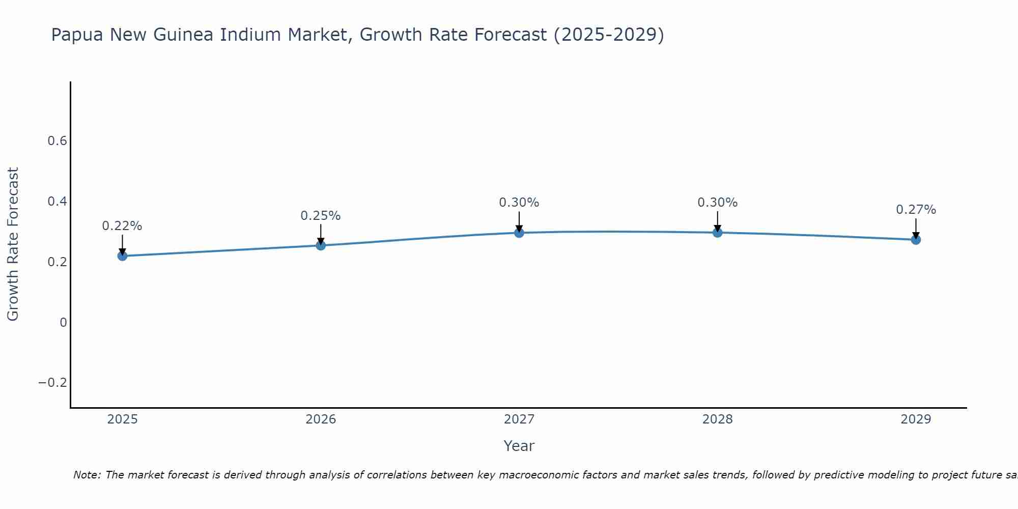 Papua New Guinea Indium Market Growth Rate
